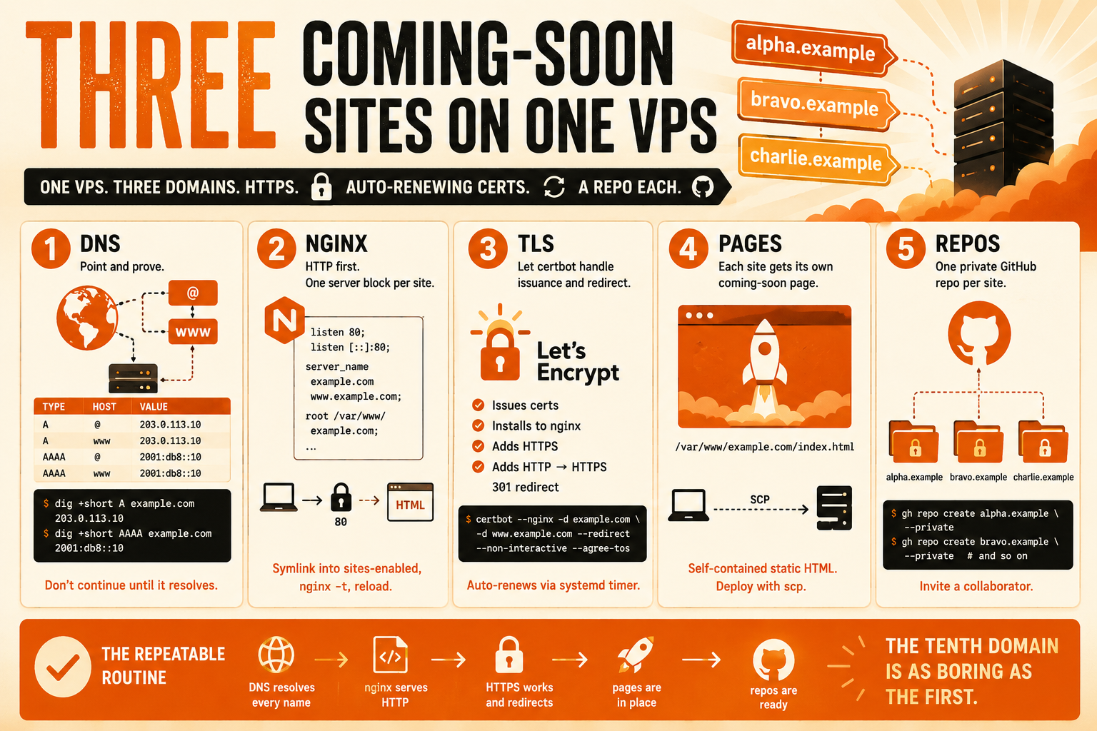 Three coming-soon sites served from one VPS with nginx, Let's Encrypt TLS, and a private repo each