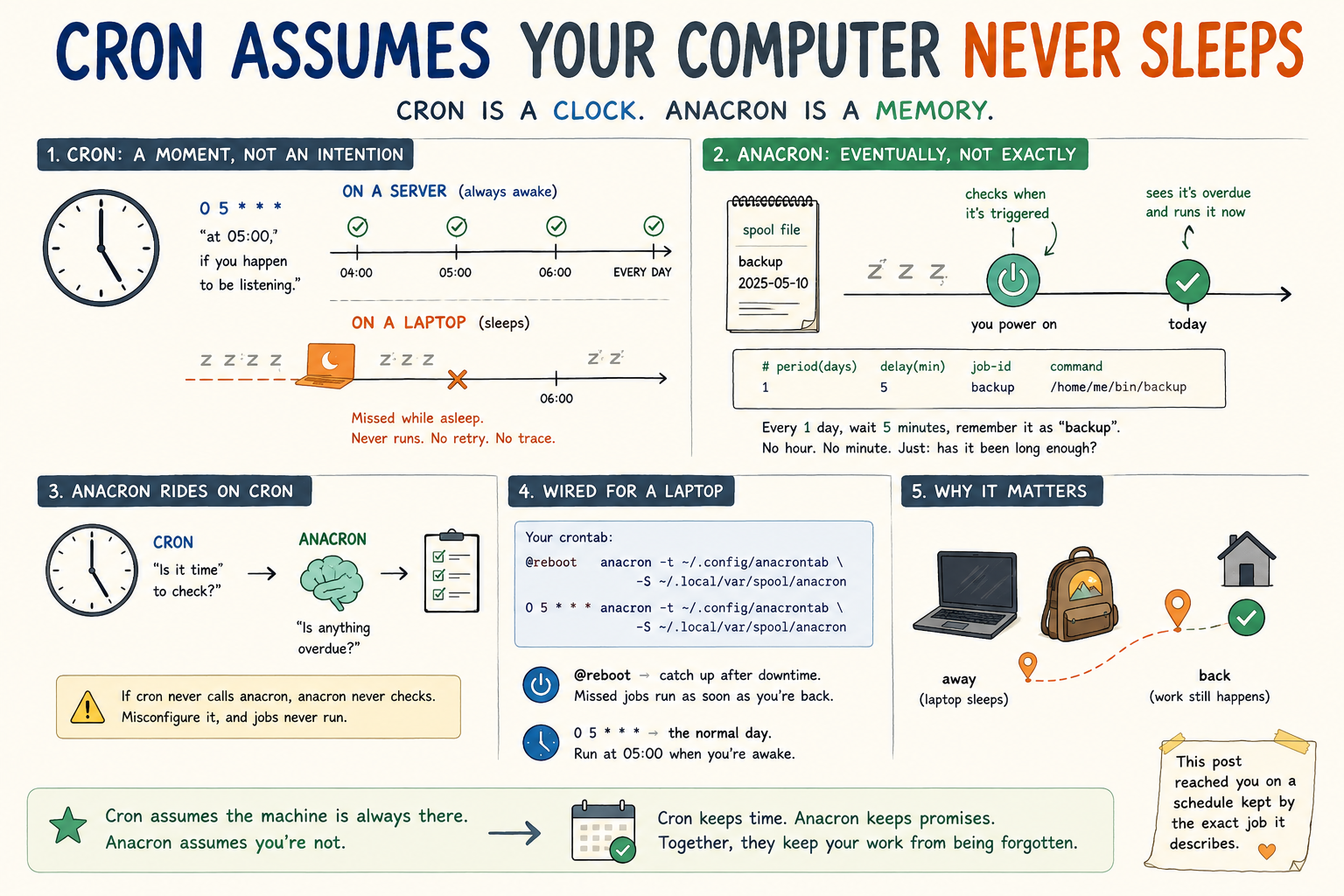 Infographic for "Cron Assumes Your Computer Never Sleeps" (subtitle: "Cron is a clock. Anacron is a memory."). Five panels: cron fires at a fixed moment — fine on an always-awake server, silently missed on a sleeping laptop; anacron runs overdue jobs by tracking a per-job timestamp, with a sample anacrontab line; anacron "rides on cron" — cron asks "is it time to check?", anacron asks "is anything overdue?"; a laptop crontab wiring anacron via @reboot and a 5am trigger; and why it matters — leave and the laptop sleeps, come back and the work still happens. Footer: "Cron keeps time. Anacron keeps promises."