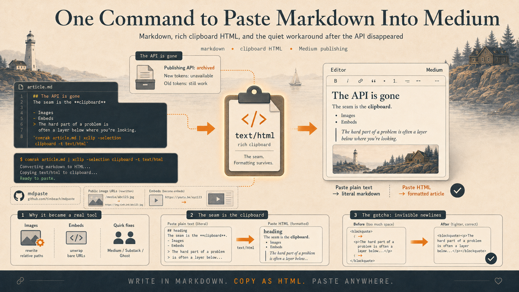 Infographic for "One Command to Paste Markdown Into Medium": an article.md terminal flows through a central text/html "rich clipboard" into the Medium editor, with panels on why it became a real tool (images, embeds, fixes for Medium/Substack/Ghost), the clipboard as the seam, and the invisible-newlines blockquote gotcha. Footer: "Write in markdown. Copy as HTML. Paste anywhere."