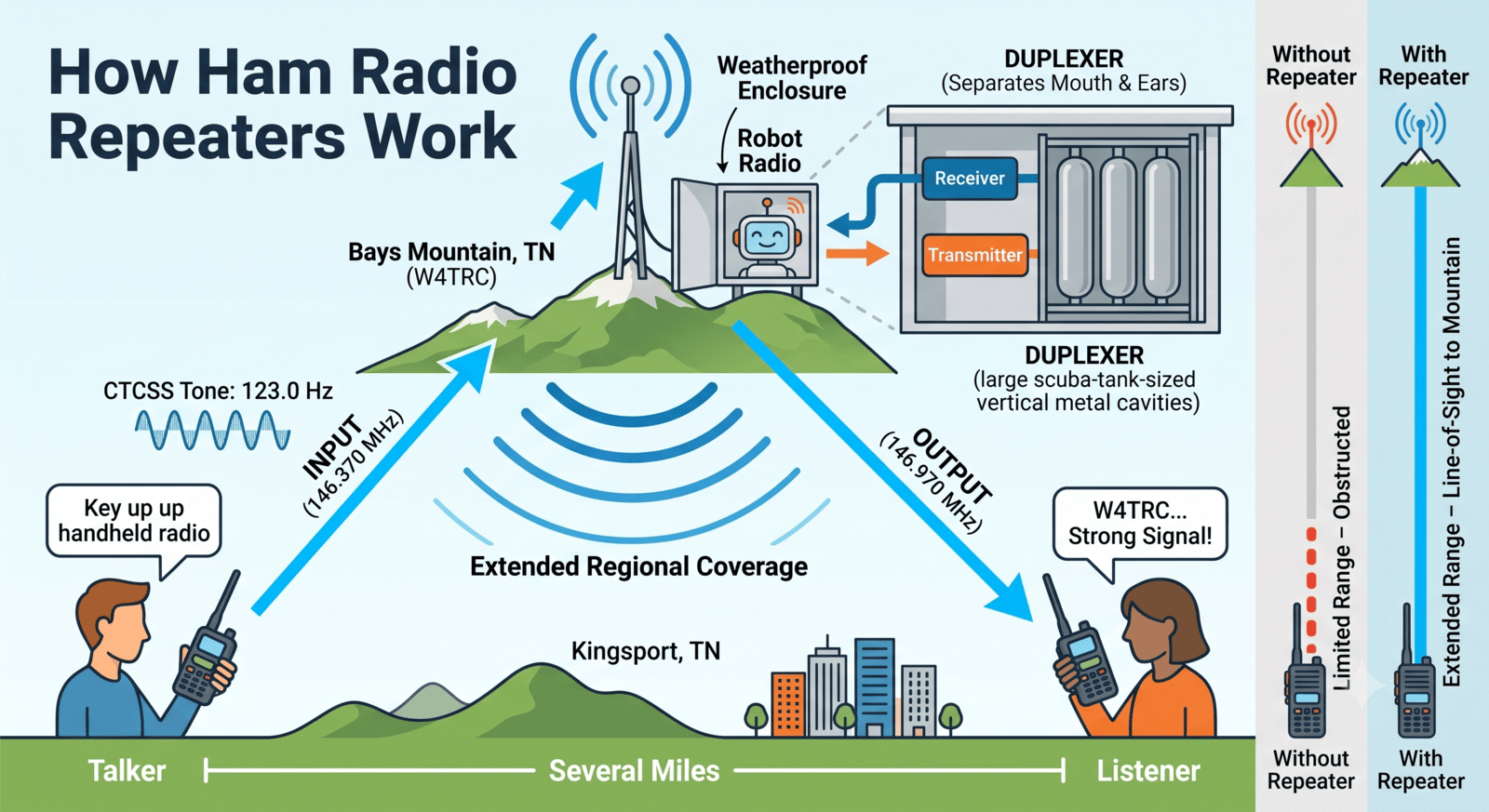 A mountaintop ham radio repeater relaying signals between handheld radios across a valley